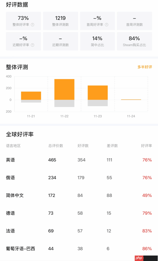 《我独自升级:起立·觉醒》多半好评?玩家称服务器实在太烂