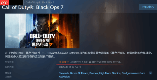 《COD22》多半差评!Steam好评率已跌到39%