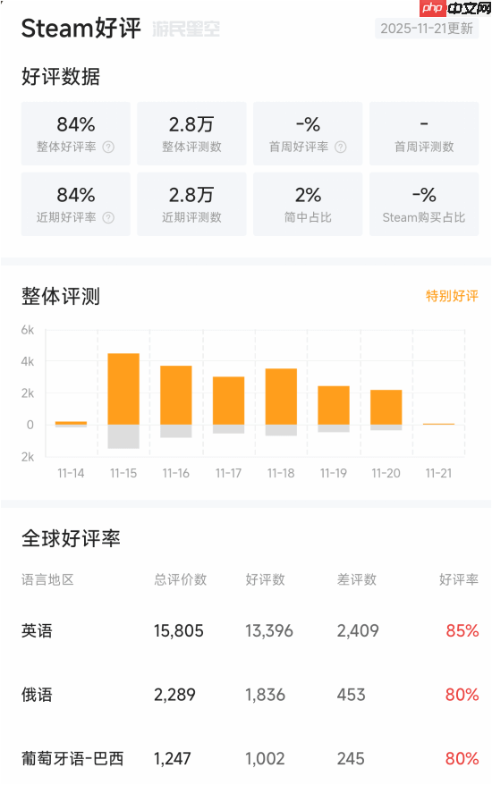 国产开放世界大作《燕云十六声》登Steam热销榜：全球第三