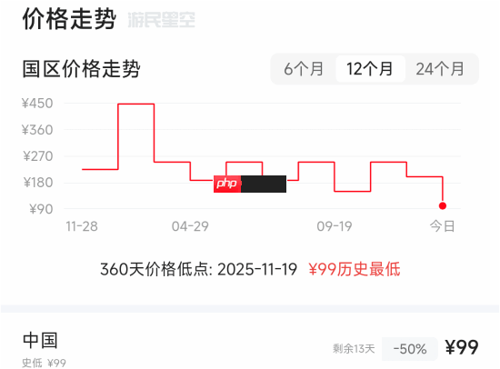 《最终幻想7:重制/重生》永降后新史低!直接打骨折