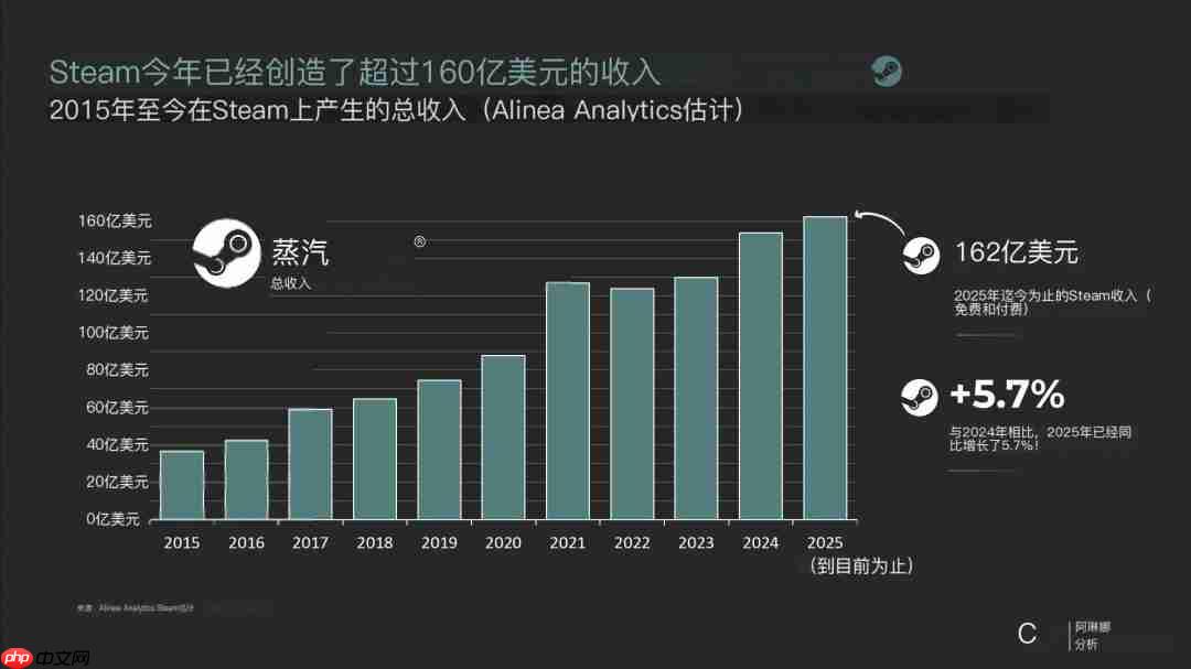 Steam年收入破纪录!2025年未过完已狂揽162亿美元