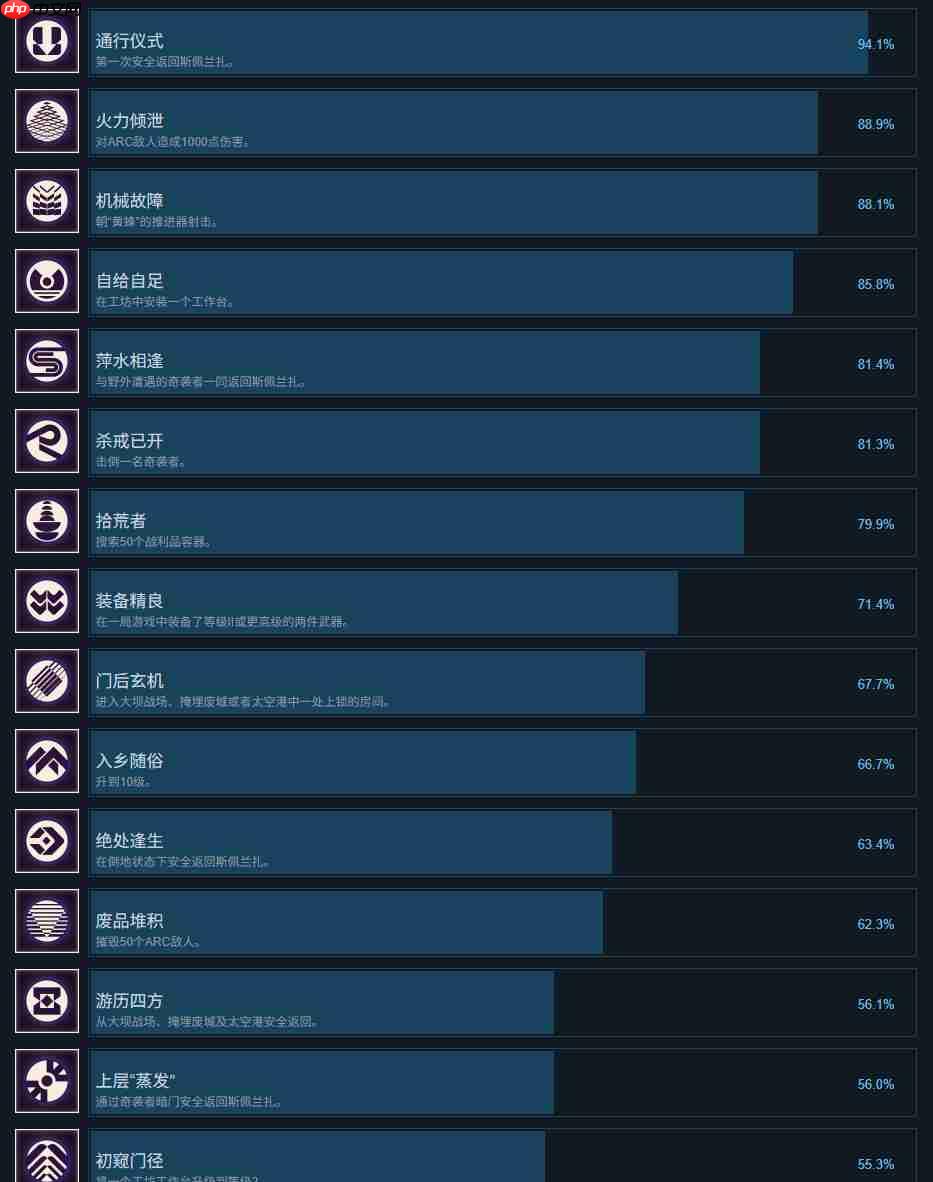 《ARC Raiders》超过一半的玩家对PvP无感