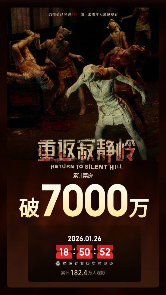 豆瓣4.6!《重返寂静岭》上映4天 总票房突破7000万