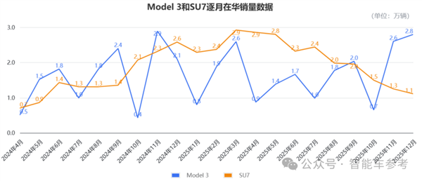 雷军做到了!小米SU7销量首次超特斯拉Model 3