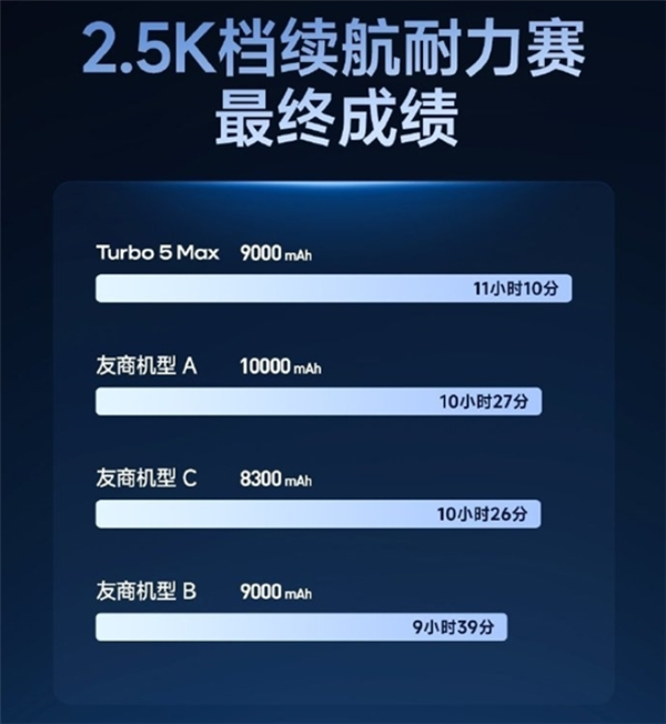 卢伟冰：很多用户上手后 Turbo 5 Max几乎可以做到妥妥用2天
